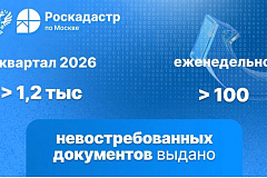 Филиал ППК «Роскадастр» по Москве выдал более 1,2 тыс. «забытых» документов москвичам в 2026 году